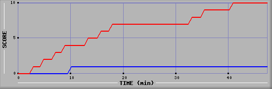 Team Scoring Diagramm