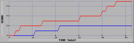 Team Scoring Diagramm