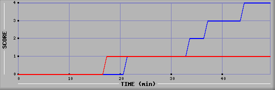 Team Scoring Diagramm