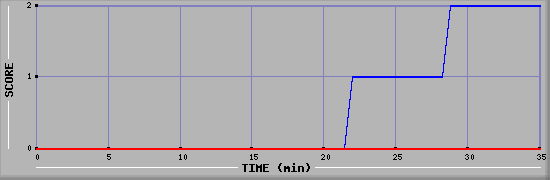 Team Scoring Diagramm