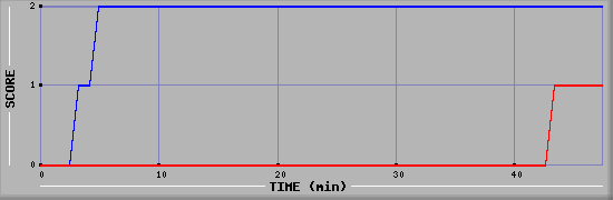 Team Scoring Diagramm