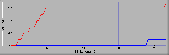 Team Scoring Diagramm