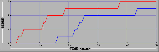 Team Scoring Diagramm