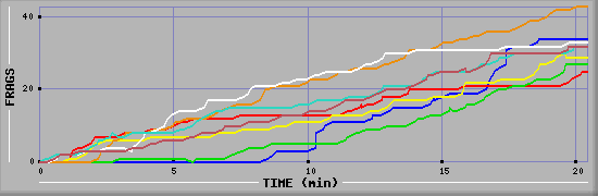 Frag Diagramm