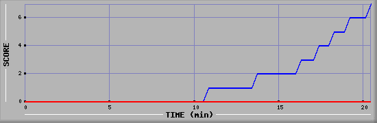 Team Scoring Diagramm