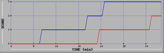 Team Scoring Diagramm