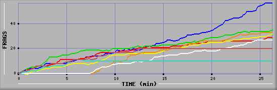 Frag Diagramm