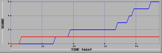 Team Scoring Diagramm