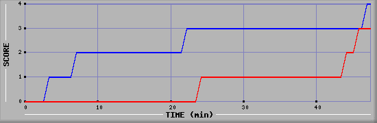 Team Scoring Diagramm