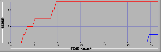 Team Scoring Diagramm