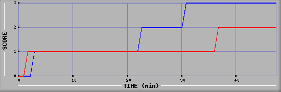 Team Scoring Diagramm