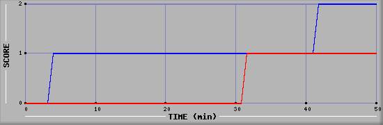 Team Scoring Diagramm