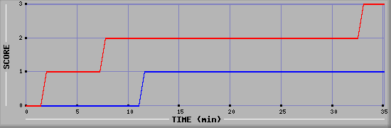 Team Scoring Diagramm