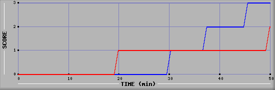 Team Scoring Diagramm