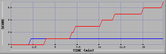 Team Scoring Diagramm
