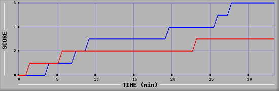 Team Scoring Diagramm