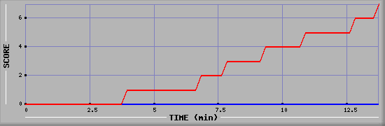 Team Scoring Diagramm