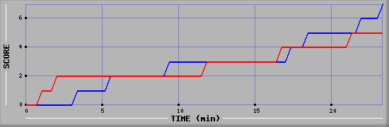 Team Scoring Diagramm