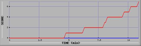 Team Scoring Diagramm