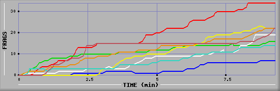 Frag Diagramm