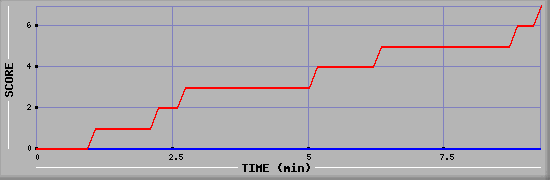 Team Scoring Diagramm