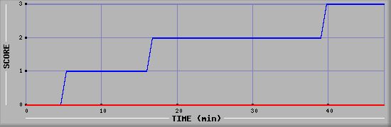 Team Scoring Diagramm