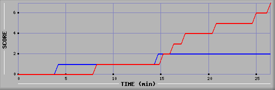 Team Scoring Diagramm