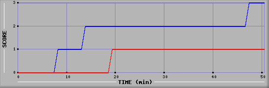 Team Scoring Diagramm