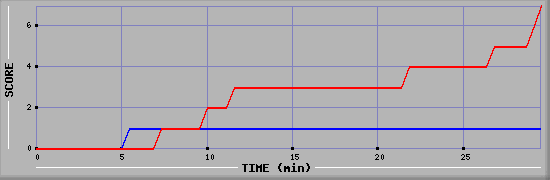 Team Scoring Diagramm