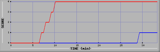 Team Scoring Diagramm