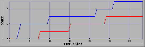 Team Scoring Diagramm