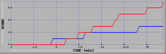 Team Scoring Diagramm