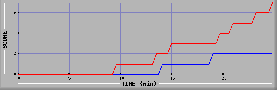 Team Scoring Diagramm