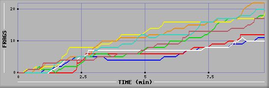 Frag Diagramm