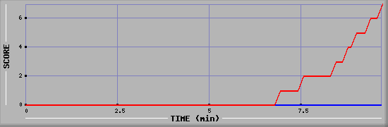 Team Scoring Diagramm