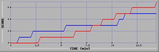 Team Scoring Diagramm