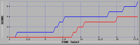 Team Scoring Diagramm
