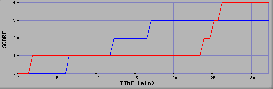 Team Scoring Diagramm