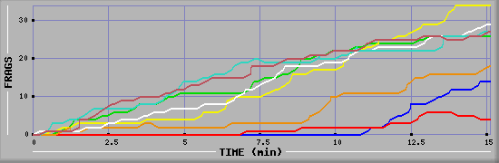 Frag Diagramm