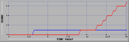 Team Scoring Diagramm