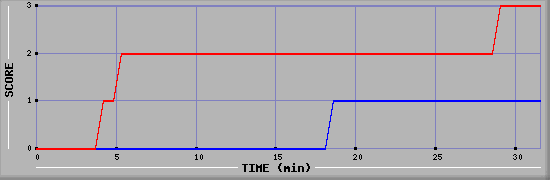 Team Scoring Diagramm