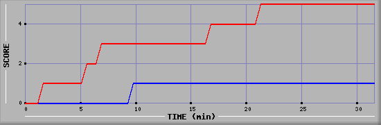 Team Scoring Diagramm
