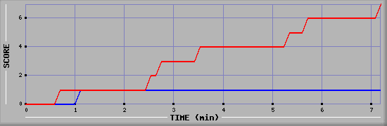 Team Scoring Diagramm