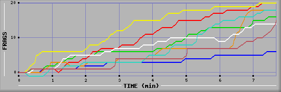 Frag Diagramm