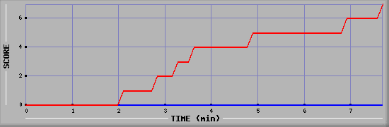 Team Scoring Diagramm