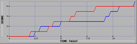 Team Scoring Diagramm