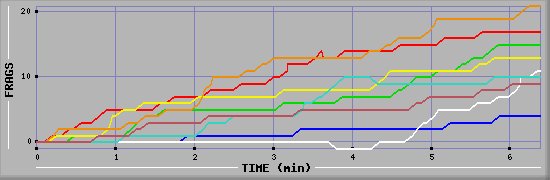 Frag Diagramm