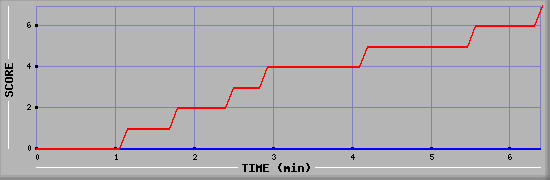 Team Scoring Diagramm