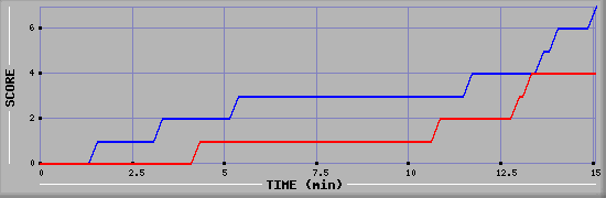 Team Scoring Diagramm