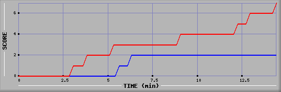 Team Scoring Diagramm